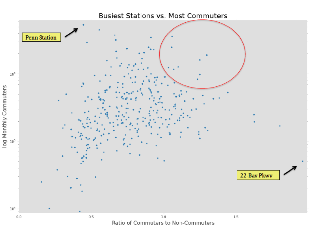 Ratio of Commuters vs Other with respect to volume of station