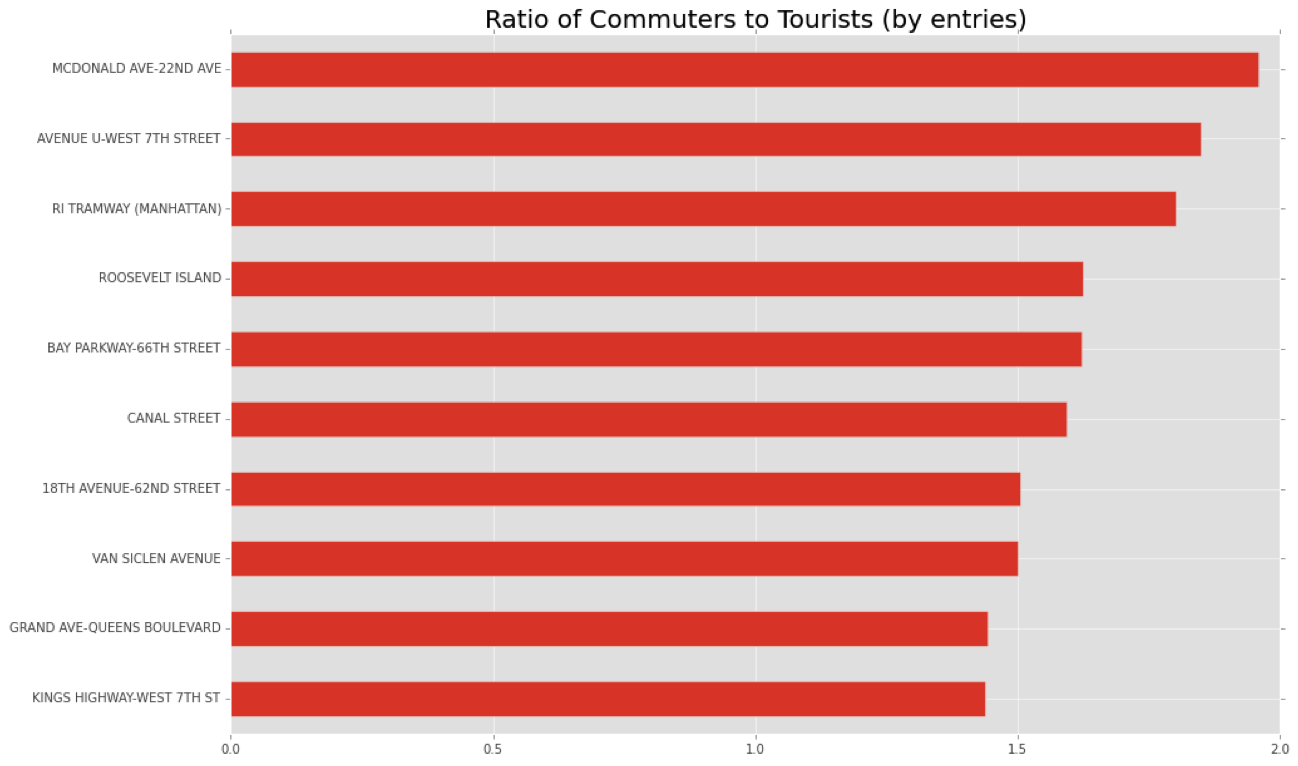 Ratio of Commuters vs Other