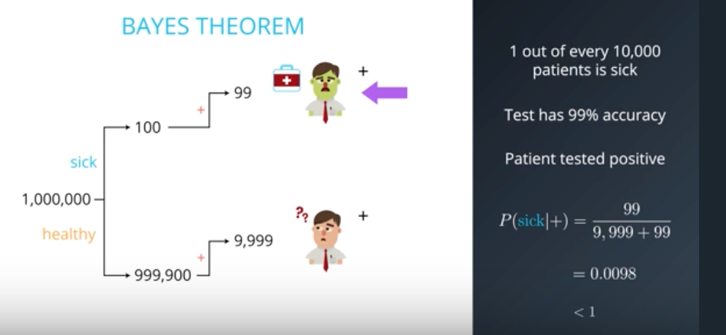 Bayes Fales Positive
