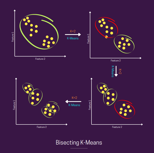 Bisecting Kmeans