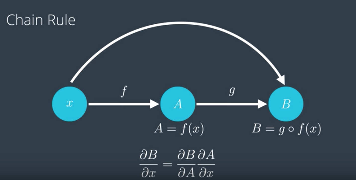 Chain Rule Chain Rule