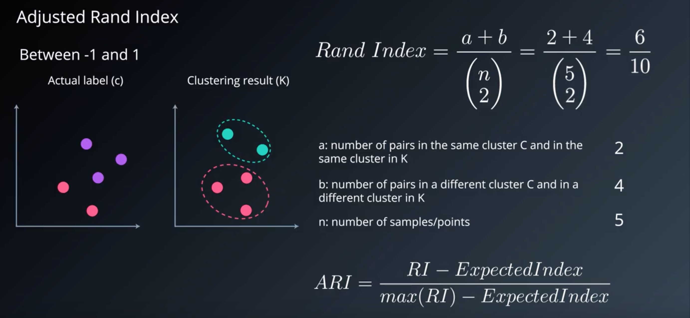 Adjusted Rand Index- formula