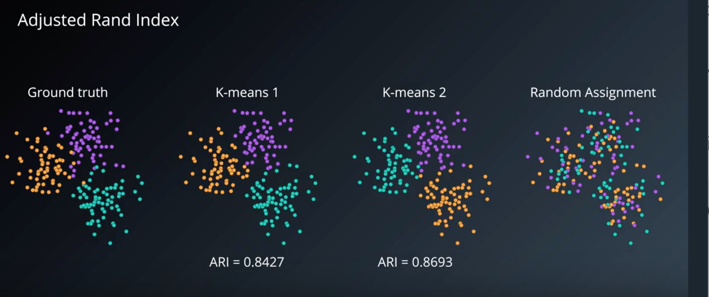 Adjusted Rand Index- comparision