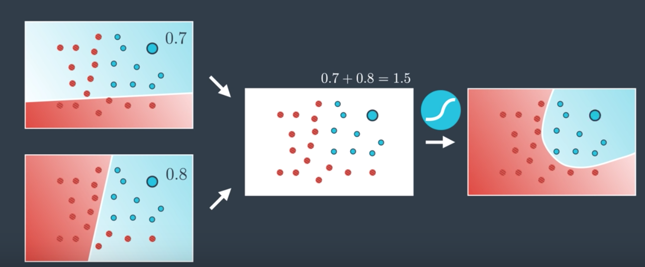 Combininig Perceptrons Combininig Perceptrons