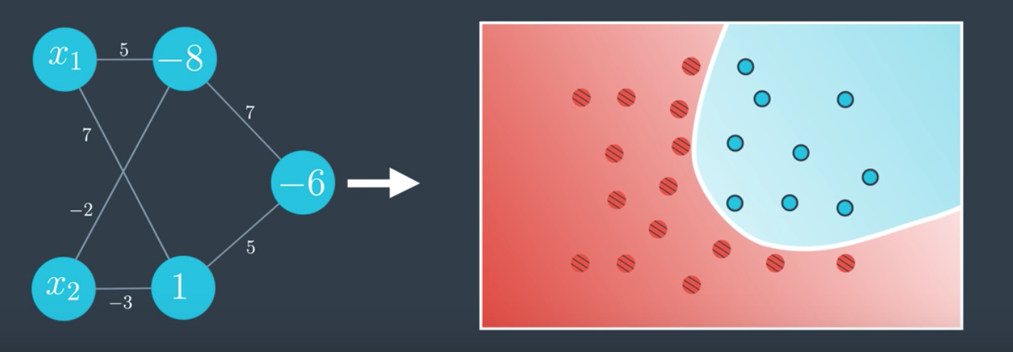 Linear Model to NN Linear Model to NN
