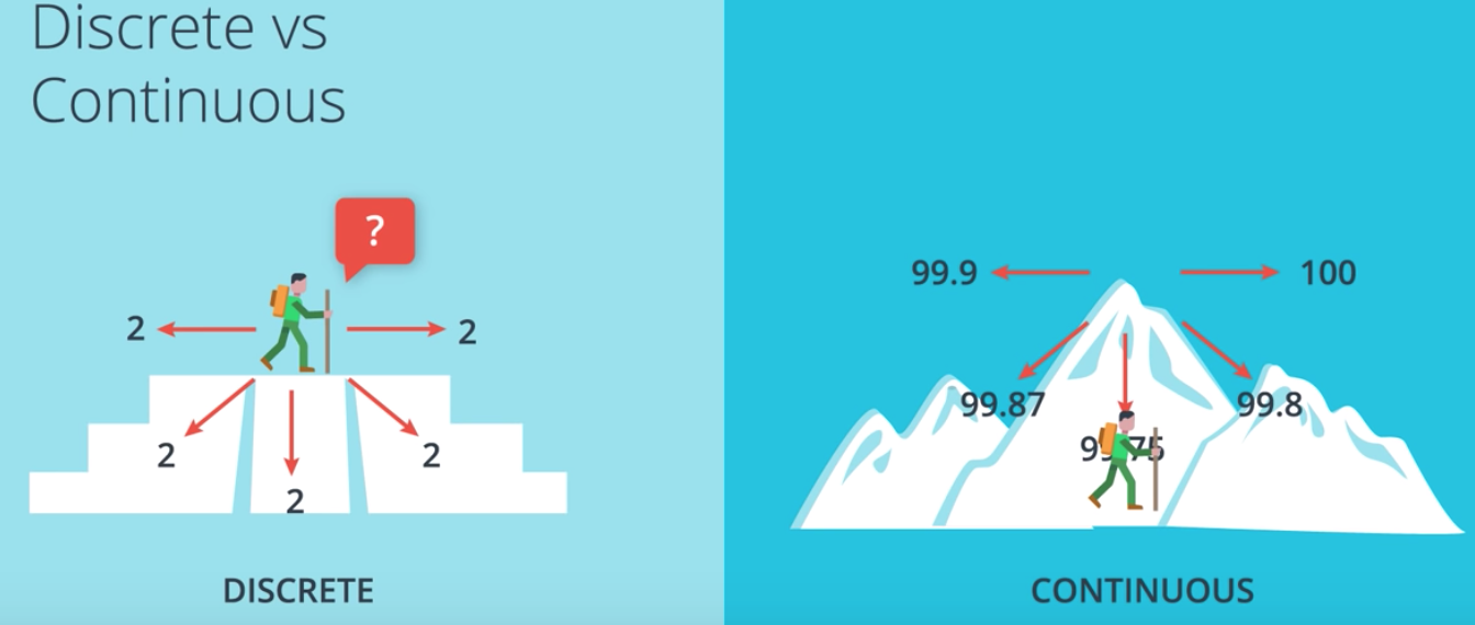 Discrete vs Continous