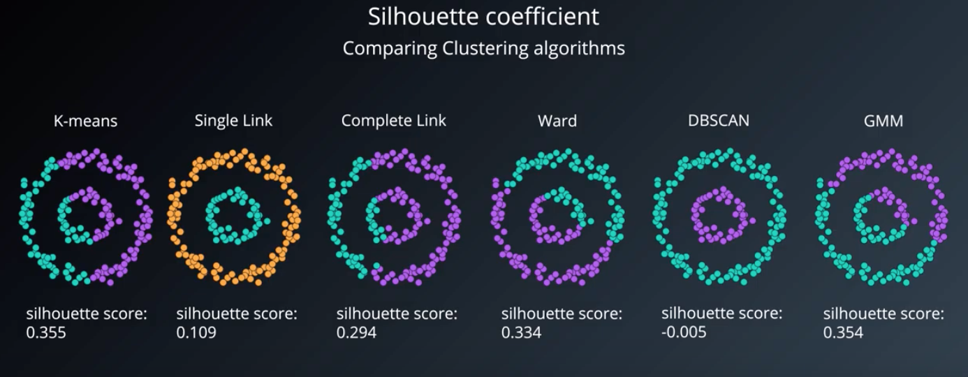 Silhouette-  Commparision