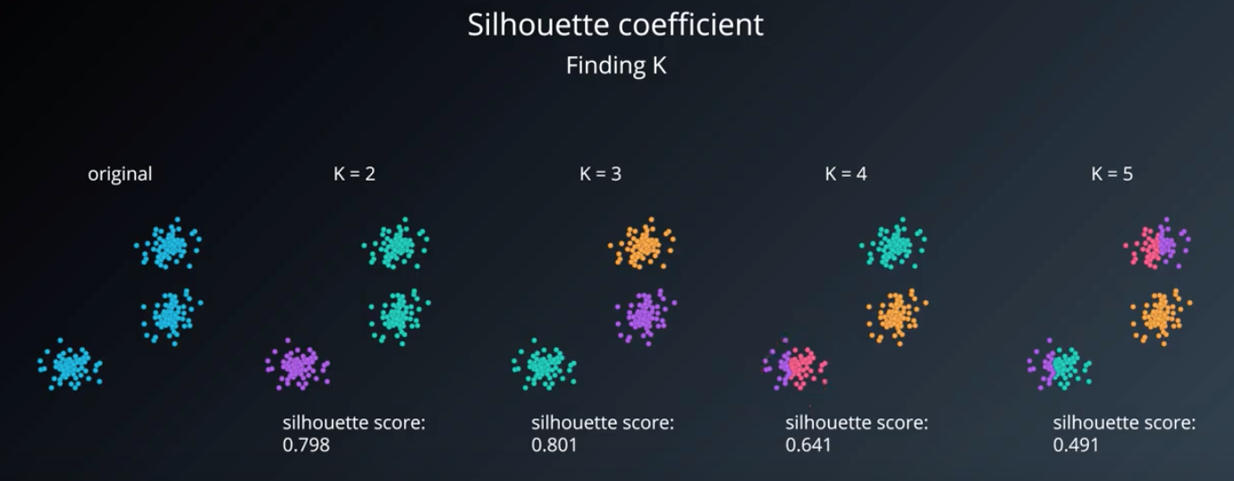 Silhouette- finding k