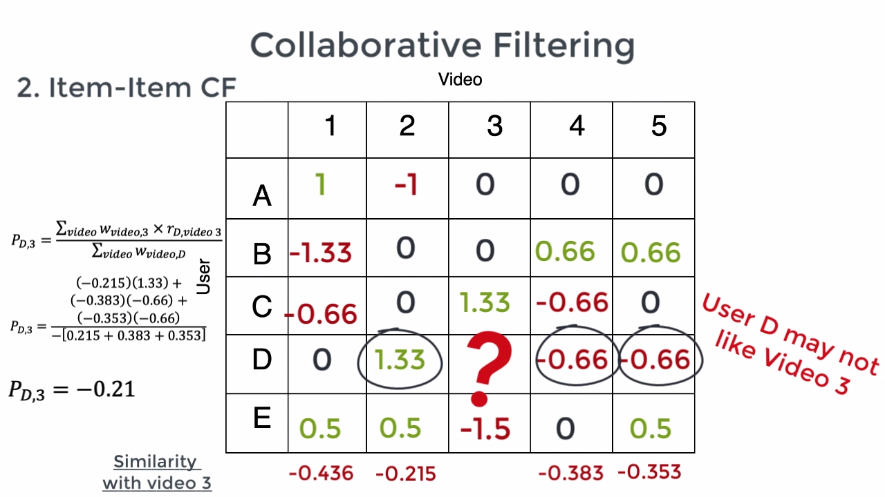 item_item_cf_example