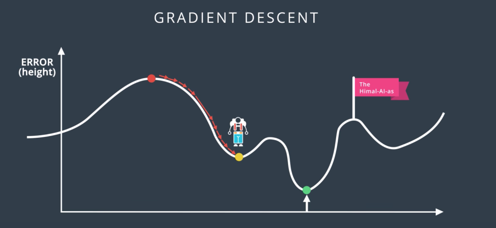 Local Minima Local Minima