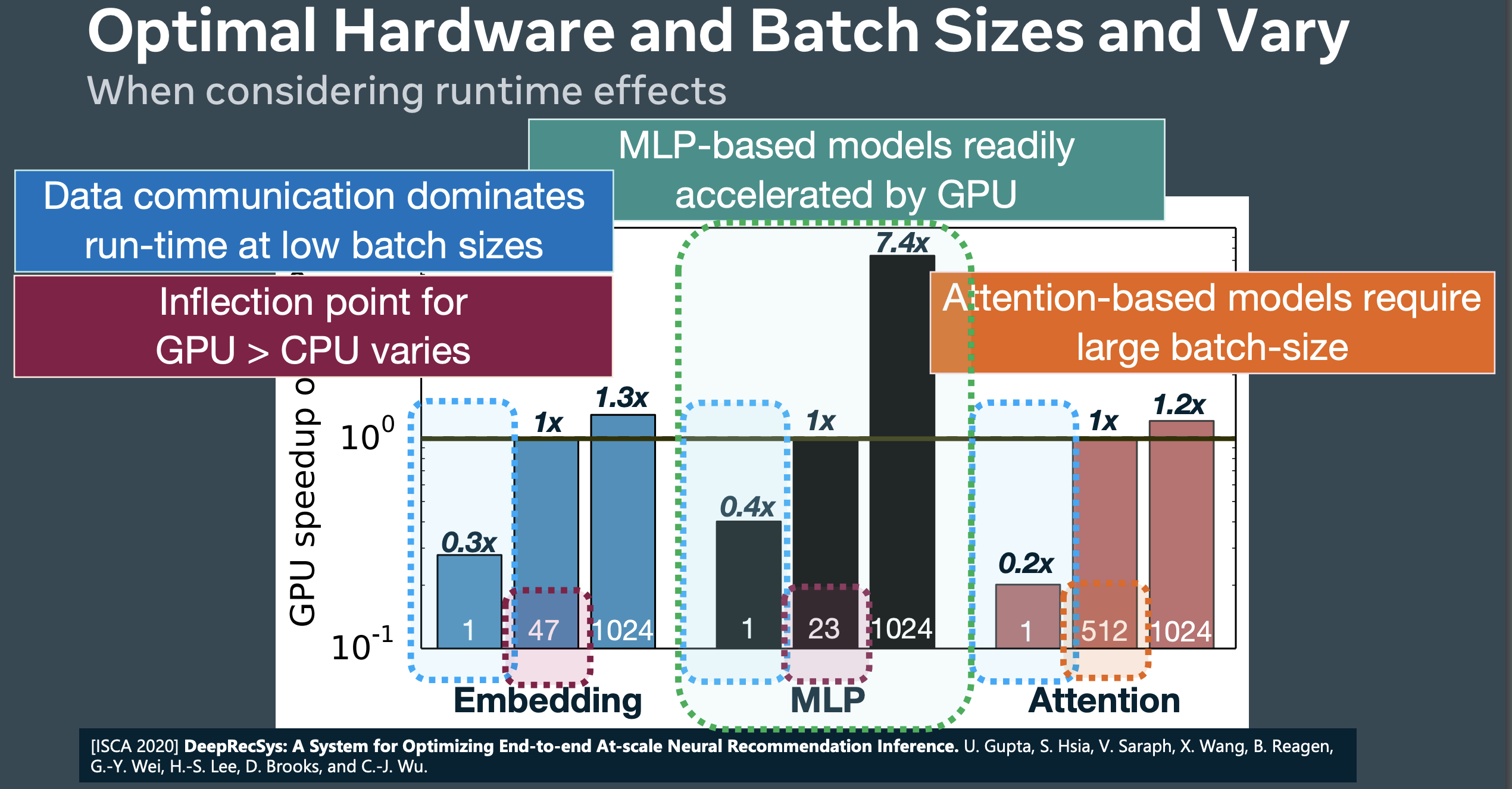 mlsys_optimal_batch_size_comp