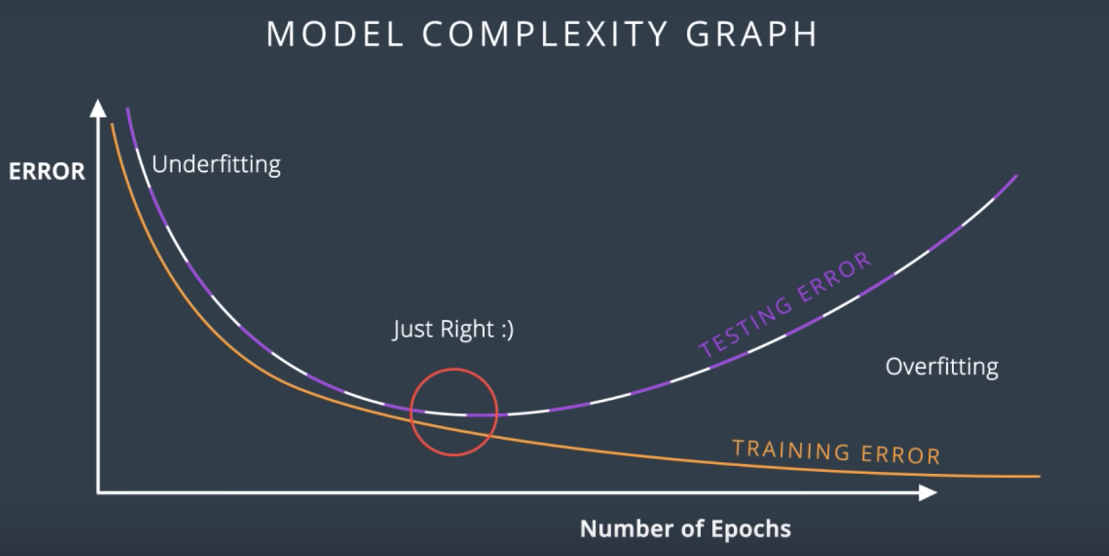 Model Complexity Model Complexity