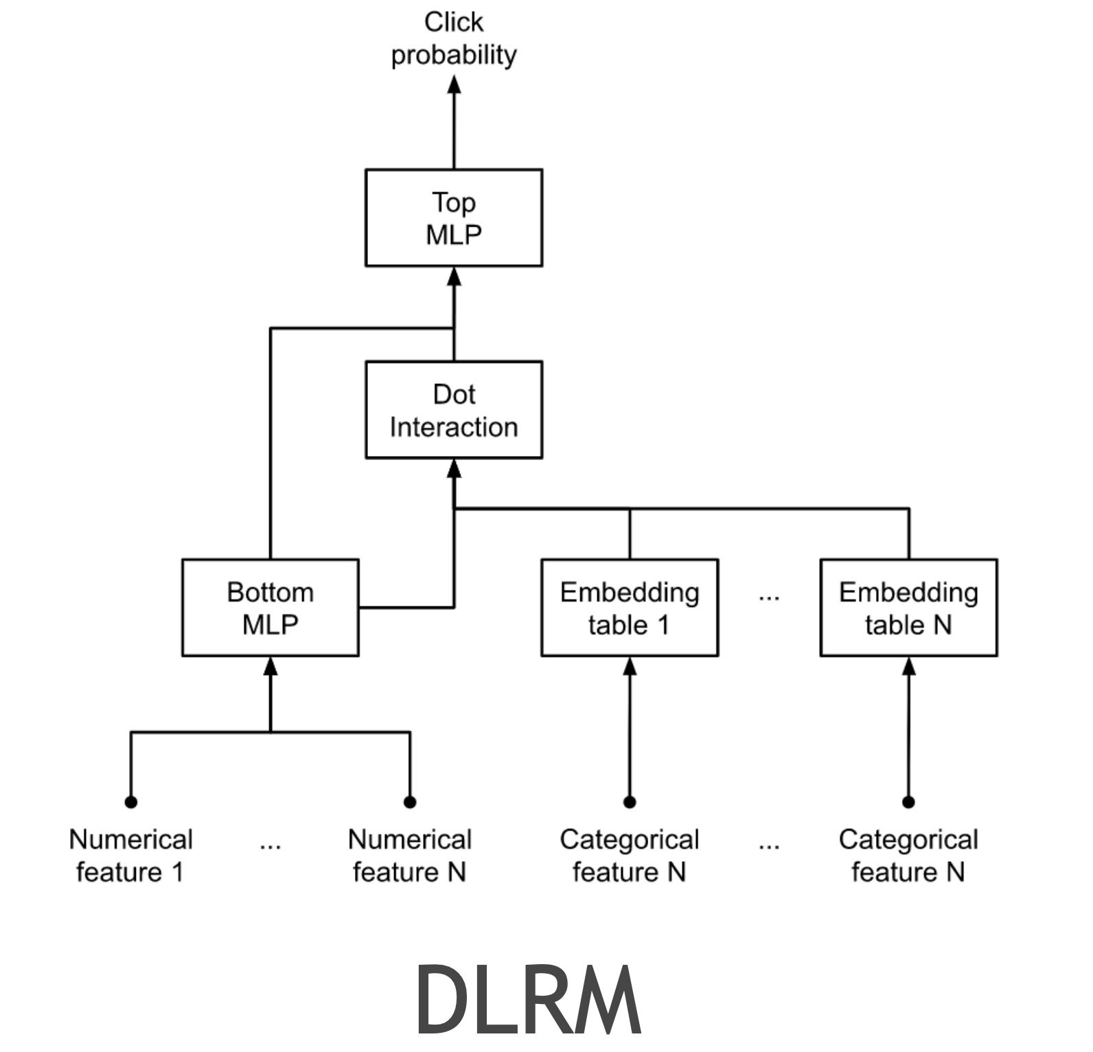 recommender_system_arch_dlrm