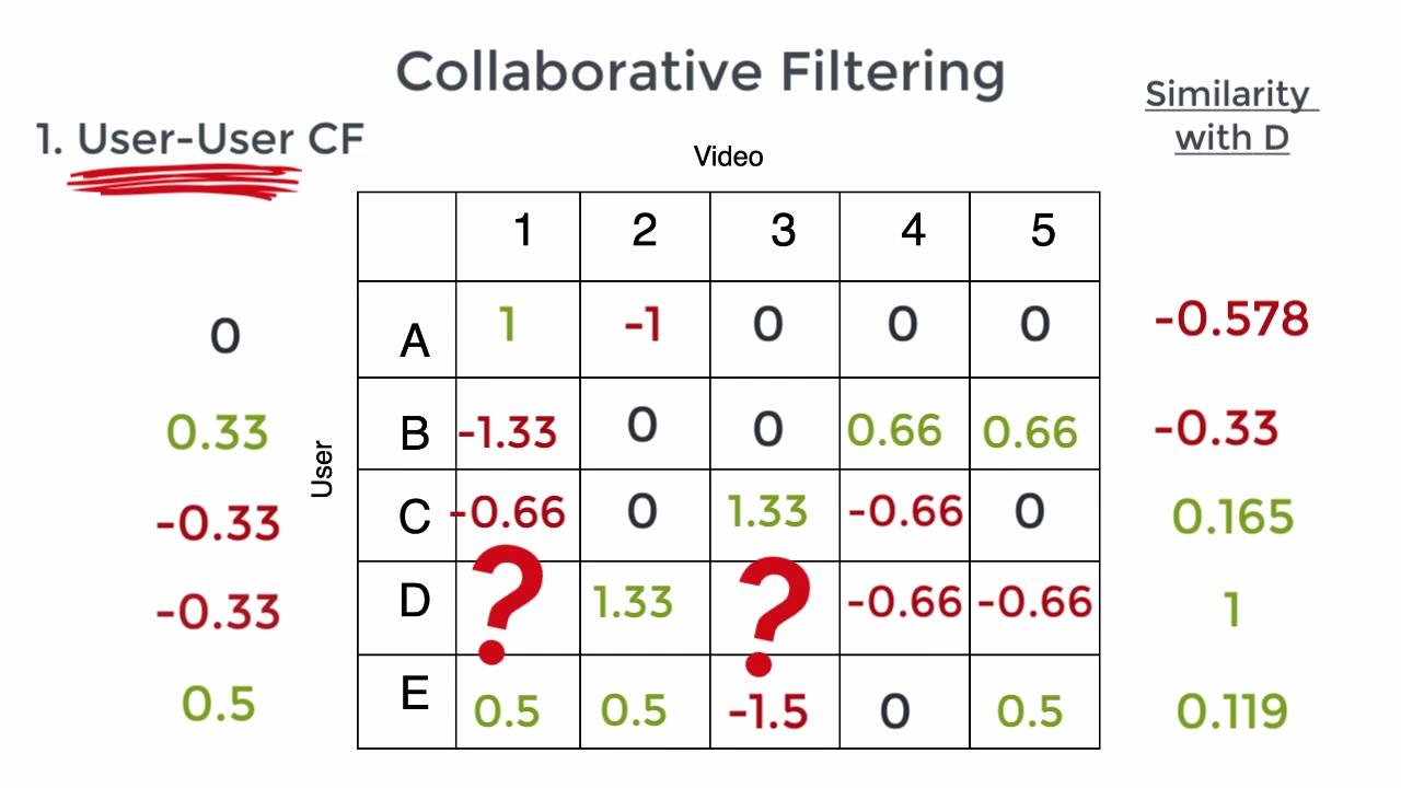 user_user_cf_mean_ratings