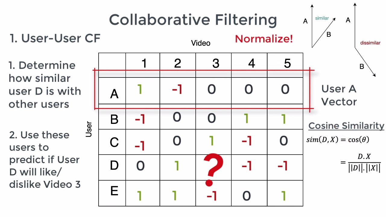 user_user_cf_ratings