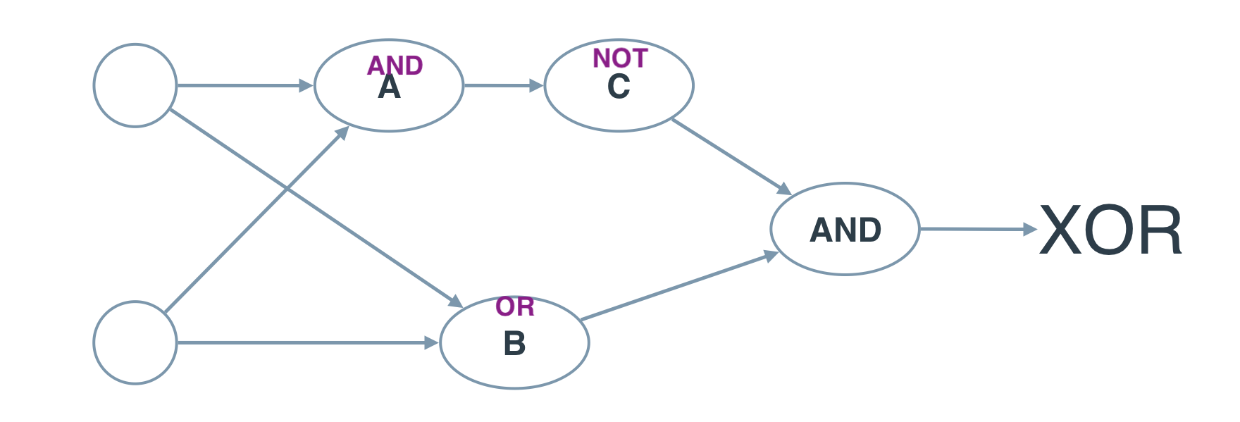 XOr Perceptron XOr Perceptron