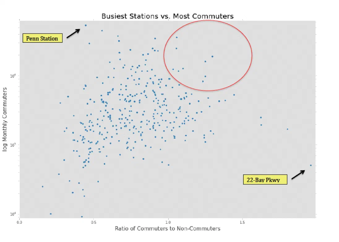 Ratio of Commuters vs Other with respect to volume of station
