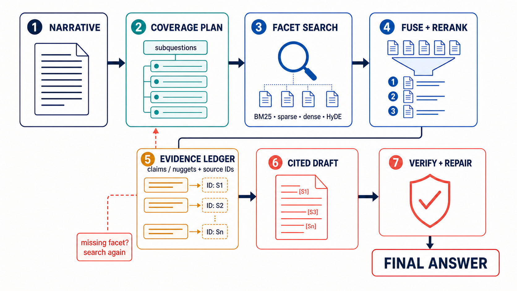 Seven-stage recommended RAG architecture: narrative contract, coverage plan, hybrid retrieval, rerank and set selection, evidence ledger, facet answers, and final coverage and support checks.